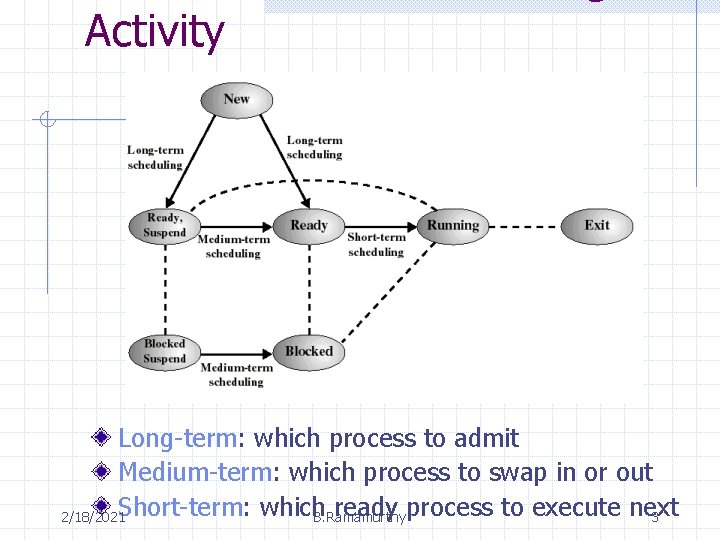 Activity Long-term: which process to admit Medium-term: which process to swap in or out