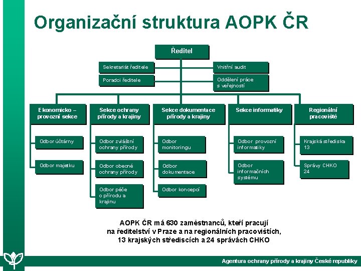 Organizační struktura AOPK ČR Ředitel Ekonomicko – provozní sekce Sekretariát ředitele Vnitřní audit Poradci