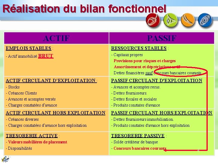 Réalisation du bilan fonctionnel ACTIF PASSIF EMPLOIS STABLES : RESSOURCES STABLES : - Actif