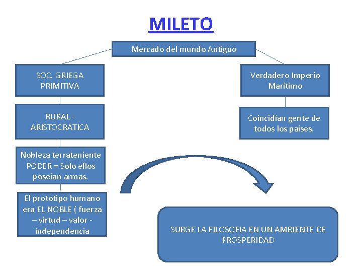 MILETO Mercado del mundo Antiguo SOC. GRIEGA PRIMITIVA Verdadero Imperio Marítimo RURAL ARISTOCRATICA Coincidían