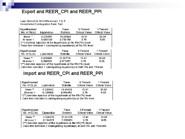 Export and REER_CPI and REER_PPI Lags interval (in first differences): 1 to 5 Unrestricted