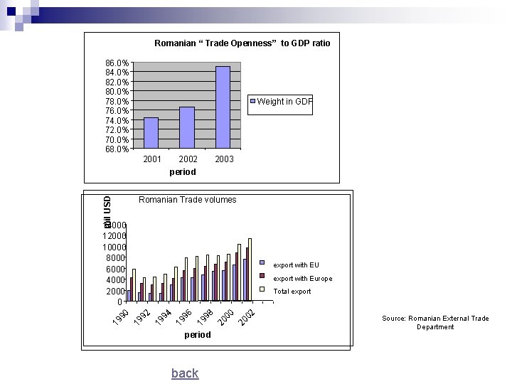 Romanian “ Trade Openness” to GDP ratio 86. 0% 84. 0% 82. 0% 80.