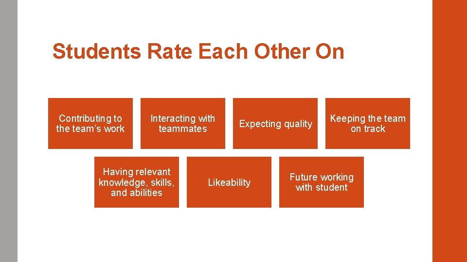 Students Rate Each Other On Contributing to the team’s work Interacting with teammates Having