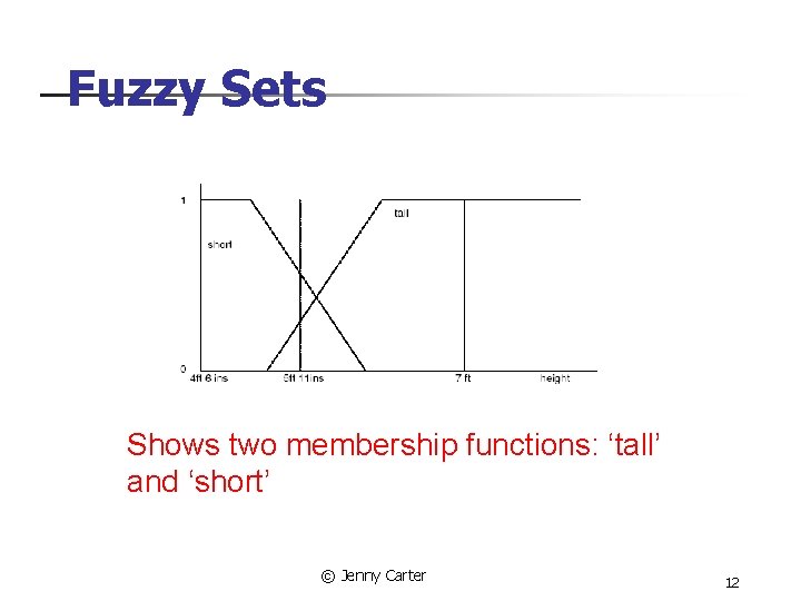 Fuzzy Sets Shows two membership functions: ‘tall’ and ‘short’ © Jenny Carter 12 