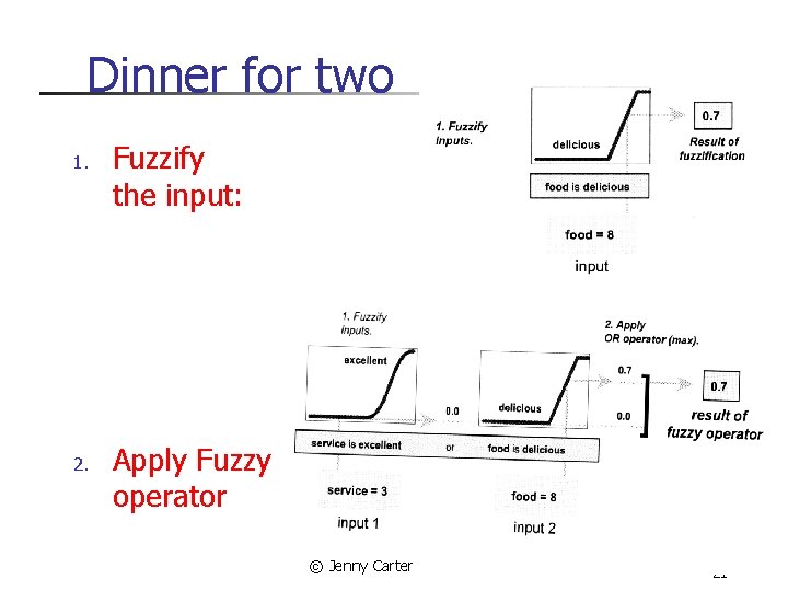 Dinner for two 1. 2. Fuzzify the input: Apply Fuzzy operator © Jenny Carter