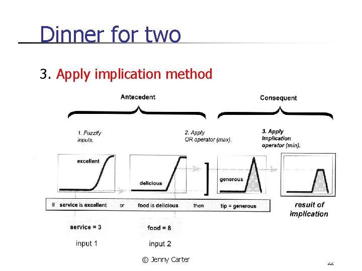 Dinner for two 3. Apply implication method © Jenny Carter 22 