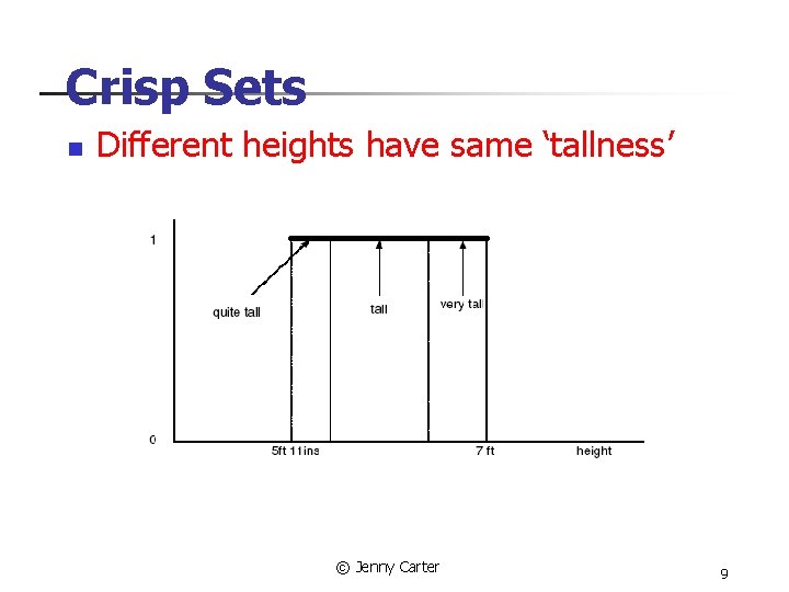 Crisp Sets n Different heights have same ‘tallness’ © Jenny Carter 9 
