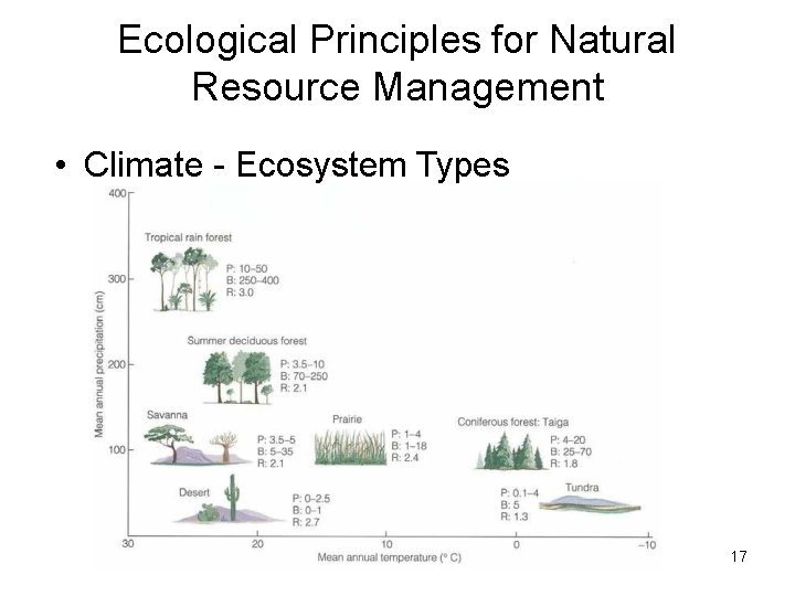 Ecological Principles for Natural Resource Management • Climate - Ecosystem Types 17 Ecological Principles for Natural Resource Management • Climate - Ecosystem Types 17