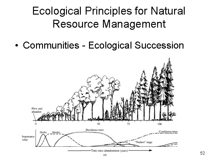 Ecological Principles for Natural Resource Management • Communities - Ecological Succession 52 Ecological Principles for Natural Resource Management • Communities - Ecological Succession 52