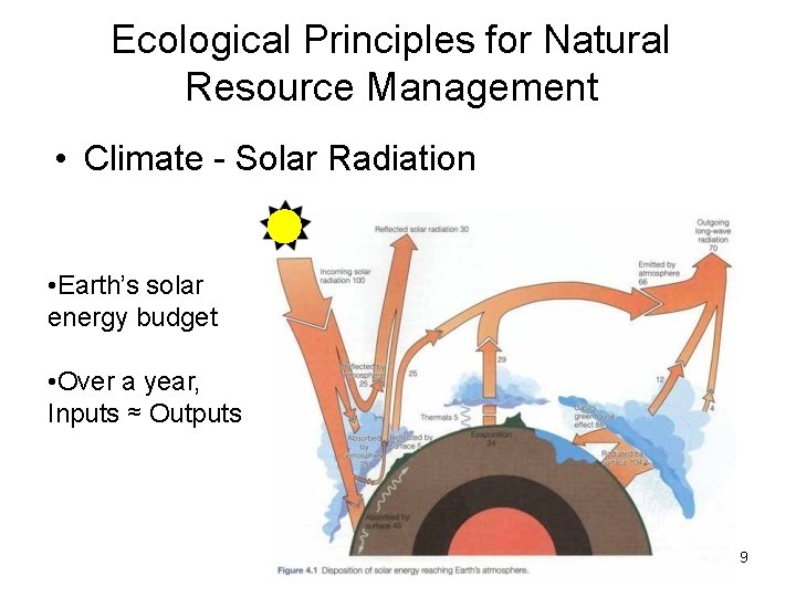 Ecological Principles for Natural Resource Management • Climate - Solar Radiation • Earth’s solar Ecological Principles for Natural Resource Management • Climate - Solar Radiation • Earth’s solar