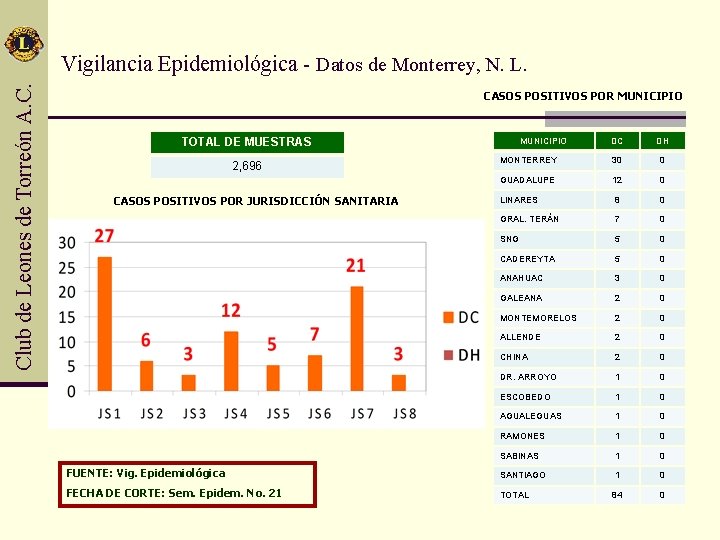 Club de Leones de Torreón A. C. Vigilancia Epidemiológica - Datos de Monterrey, N.