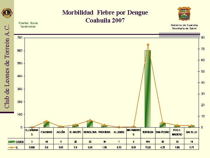 Club de Leones de Torreón A. C. Fuente: Suive *preliminar Morbilidad Fiebre por Dengue