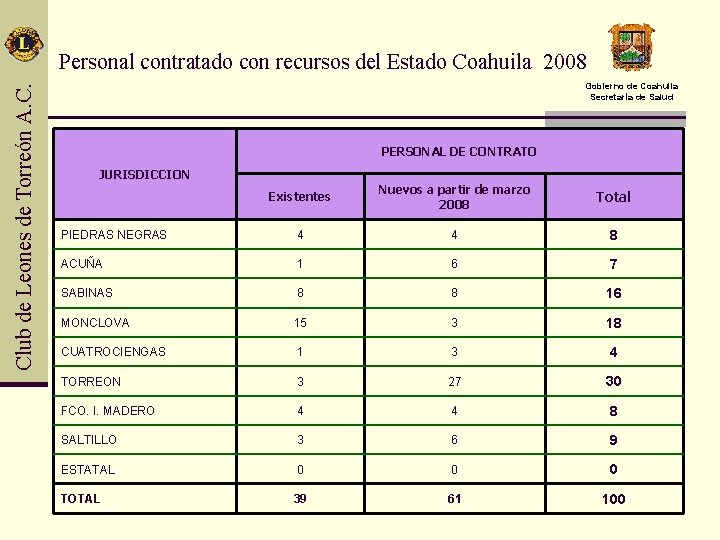 Club de Leones de Torreón A. C. Personal contratado con recursos del Estado Coahuila