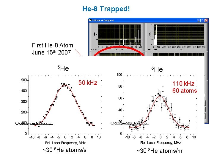 He-8 Trapped! First He-8 Atom June 15 th 2007 f 6 He 8 He