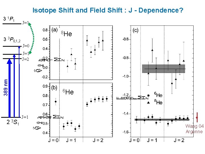 Isotope Shift and Field Shift : J - Dependence? 3 1 P 1 J=1