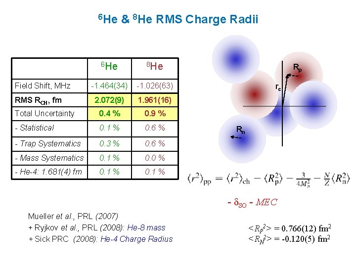 6 He & 8 He RMS Charge Radii 6 He 8 He -1. 464(34)