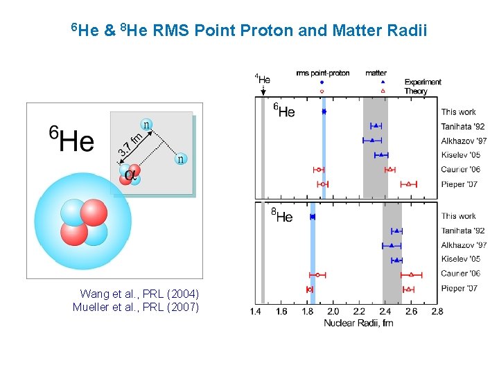 6 He & 8 He RMS Point Proton and Matter Radii Wang et al.