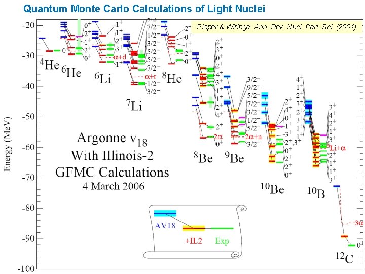 Quantum Monte Carlo Calculations of Light Nuclei Pieper & Wiringa. Ann. Rev. Nucl. Part.
