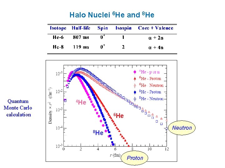 Halo Nuclei 6 He and 8 He Quantum Monte Carlo calculation 4 He 6