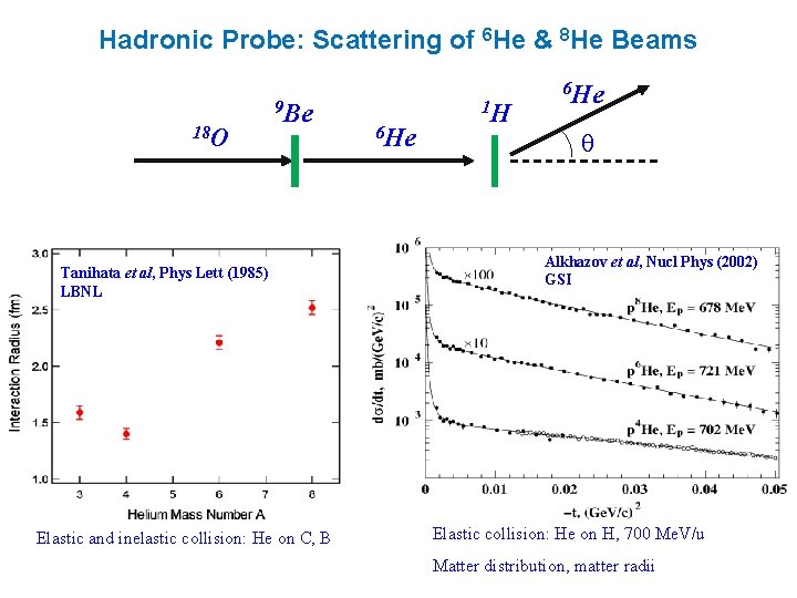 Hadronic Probe: Scattering of 6 He & 8 He Beams 18 O 9 Be