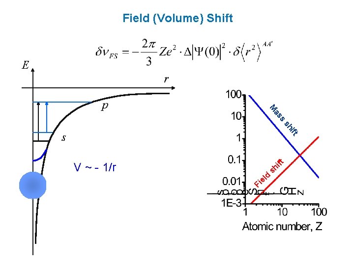 Field (Volume) Shift E r s as M p sh ift s V ~