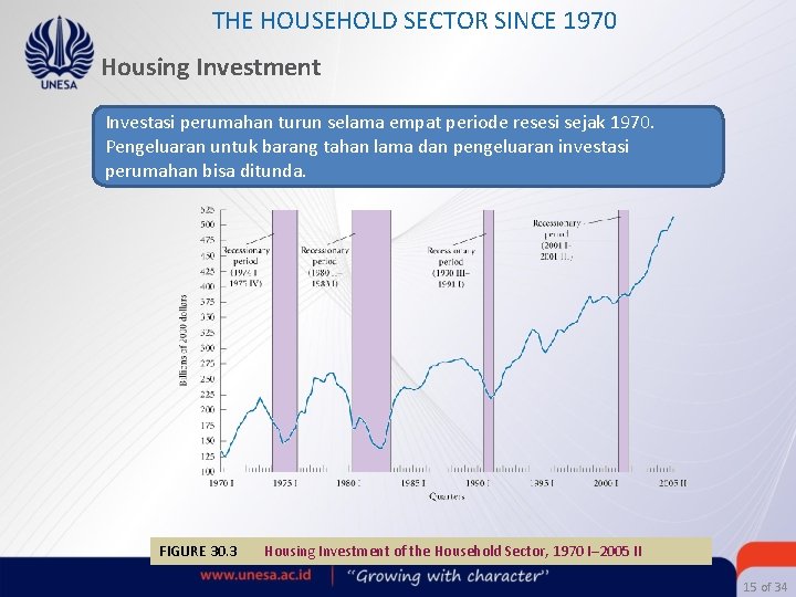THE HOUSEHOLD SECTOR SINCE 1970 Housing Investment Investasi perumahan turun selama empat periode resesi