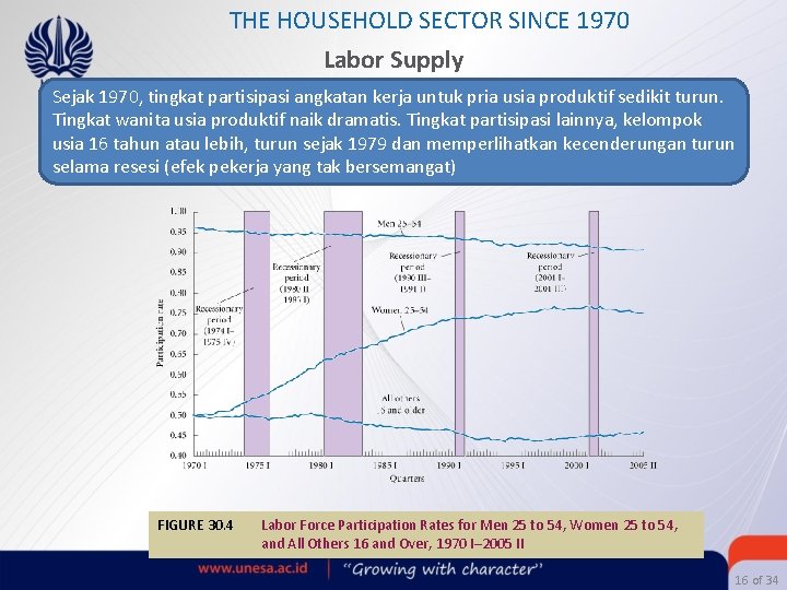 THE HOUSEHOLD SECTOR SINCE 1970 Labor Supply Sejak 1970, tingkat partisipasi angkatan kerja untuk