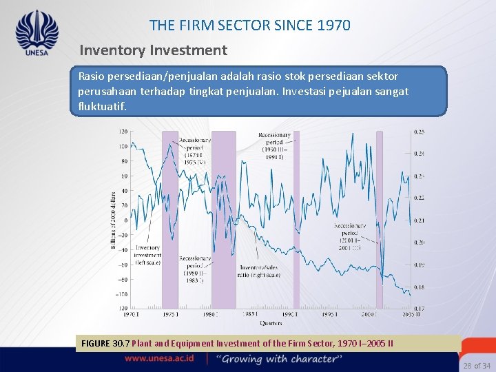THE FIRM SECTOR SINCE 1970 Inventory Investment Rasio persediaan/penjualan adalah rasio stok persediaan sektor