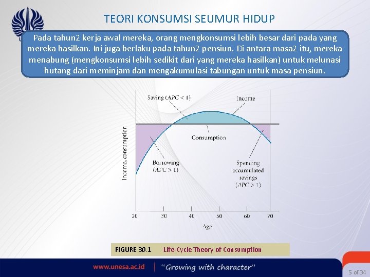 TEORI KONSUMSI SEUMUR HIDUP Pada tahun 2 kerja awal mereka, orang mengkonsumsi lebih besar