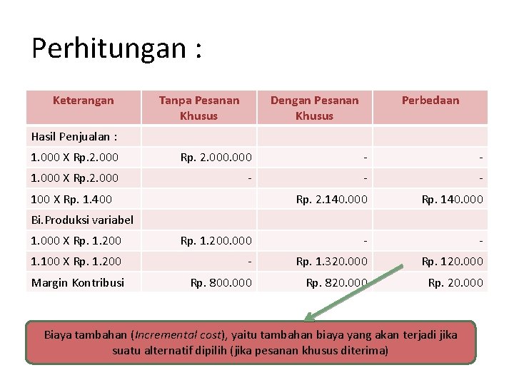 Perhitungan : Keterangan Tanpa Pesanan Khusus Dengan Pesanan Khusus Perbedaan Hasil Penjualan : 1.