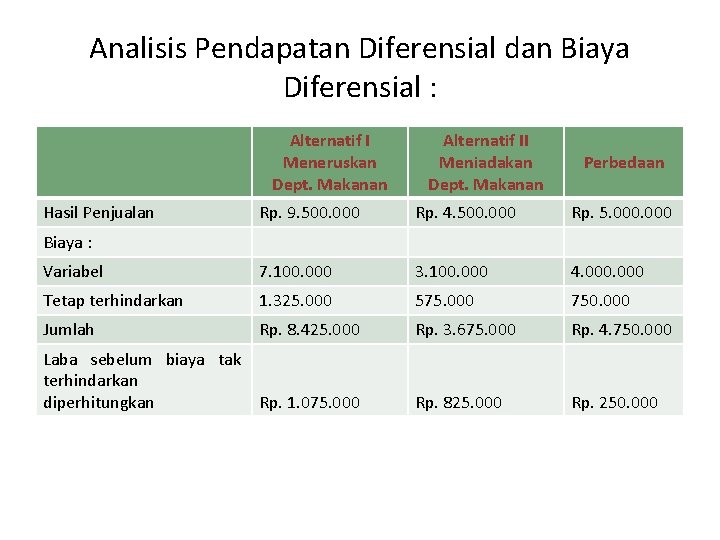 Analisis Pendapatan Diferensial dan Biaya Diferensial : Alternatif I Meneruskan Dept. Makanan Hasil Penjualan Analisis Pendapatan Diferensial dan Biaya Diferensial : Alternatif I Meneruskan Dept. Makanan Hasil Penjualan