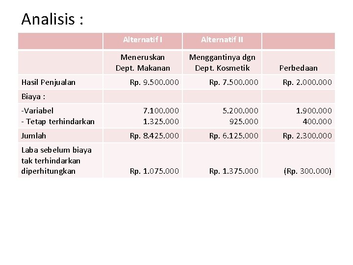 Analisis : Hasil Penjualan Alternatif II Meneruskan Dept. Makanan Menggantinya dgn Dept. Kosmetik Perbedaan Analisis : Hasil Penjualan Alternatif II Meneruskan Dept. Makanan Menggantinya dgn Dept. Kosmetik Perbedaan