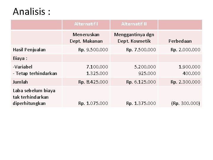 Analisis : Hasil Penjualan Alternatif II Meneruskan Dept. Makanan Menggantinya dgn Dept. Kosmetik Perbedaan