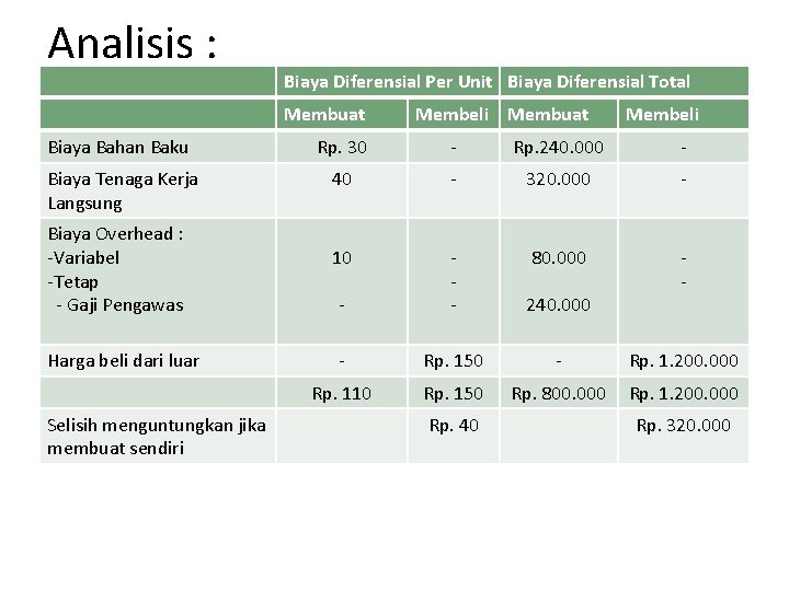 Analisis : Biaya Diferensial Per Unit Biaya Diferensial Total Membuat Membeli Biaya Bahan Baku