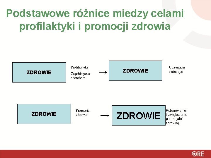 Podstawowe różnice miedzy celami profilaktyki i promocji zdrowia Profilaktyka ZDROWIE Zapobieganie chorobom Promocja zdrowia