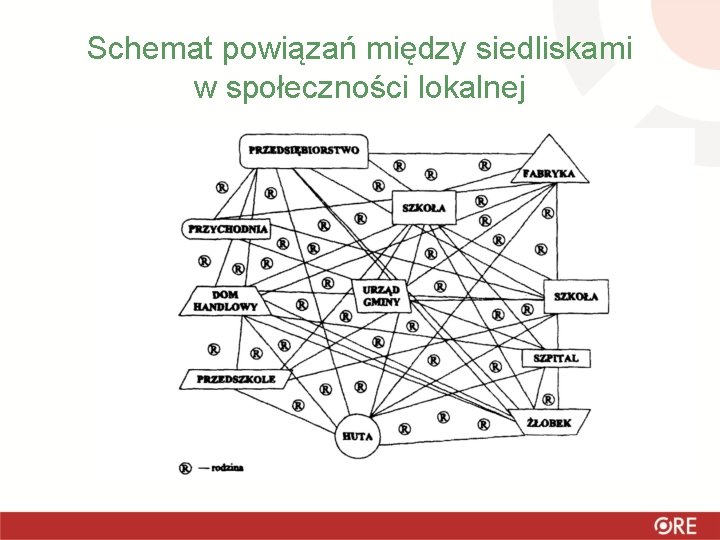 Schemat powiązań między siedliskami w społeczności lokalnej 