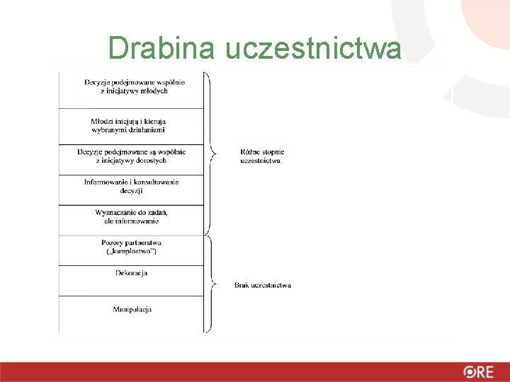 Drabina uczestnictwa 