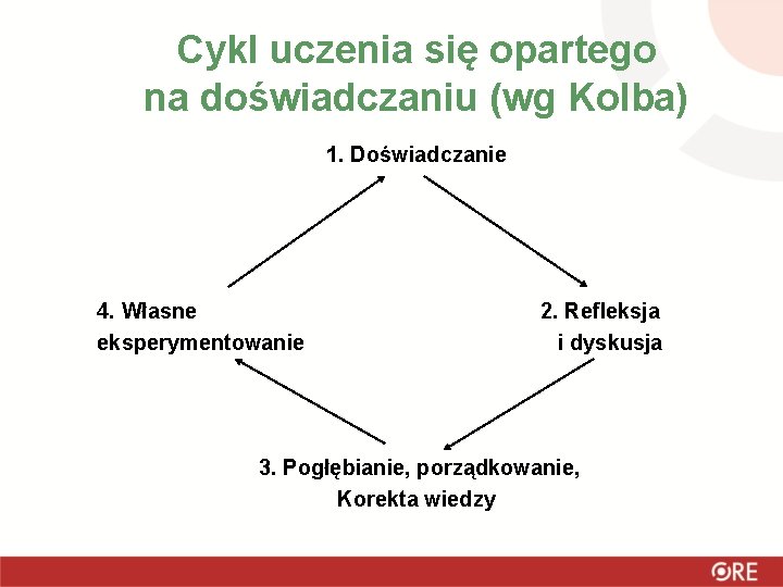 Cykl uczenia się opartego na doświadczaniu (wg Kolba) 1. Doświadczanie 4. Własne eksperymentowanie 2.