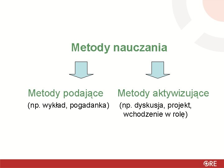 Metody nauczania Metody podające Metody aktywizujące (np. wykład, pogadanka) (np. dyskusja, projekt, wchodzenie w