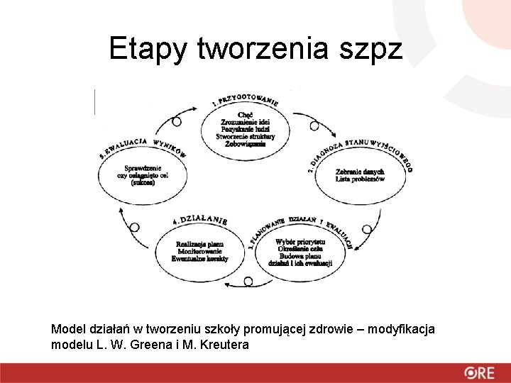 Etapy tworzenia szpz Model działań w tworzeniu szkoły promującej zdrowie – modyfikacja modelu L.