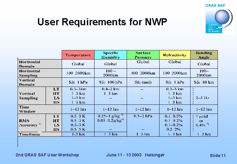 User Requirements for NWP 2 nd GRAS SAF User Workshop June 11 - 13