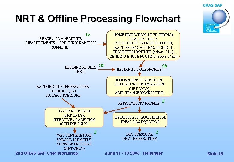 NRT & Offline Processing Flowchart 1 a NOISE REDUCTION (LP FILTERING), QUALITY CHECK, COORDINATE