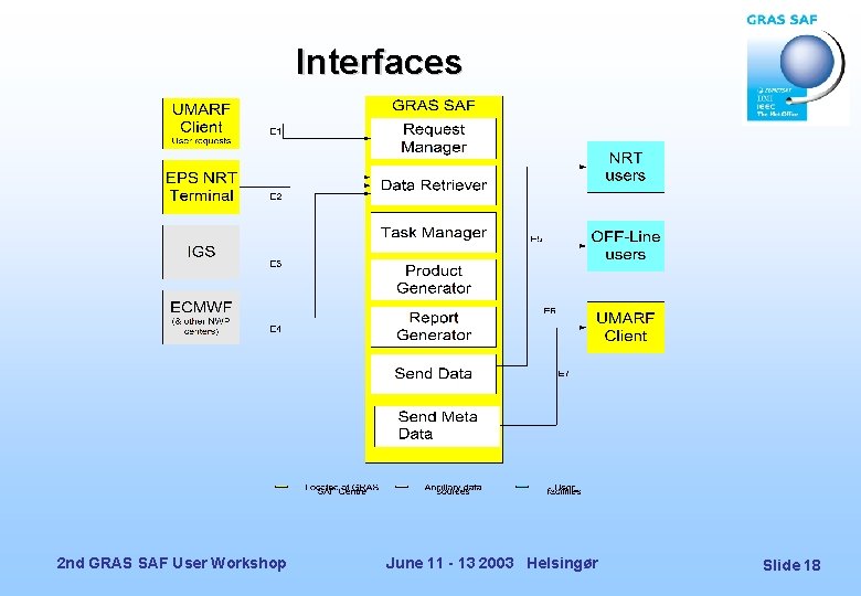 Interfaces 2 nd GRAS SAF User Workshop June 11 - 13 2003 Helsingør Slide