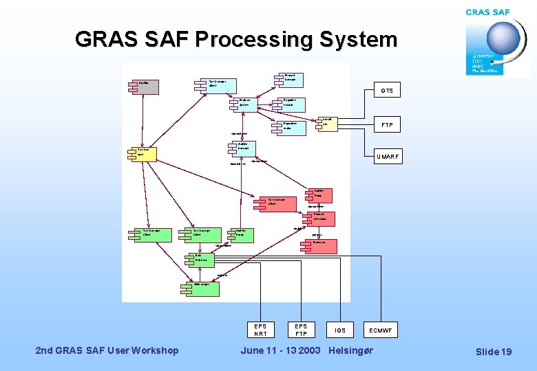 GRAS SAF Processing System Request Manager Task. Manager Monitor Client GTS End. User Report.