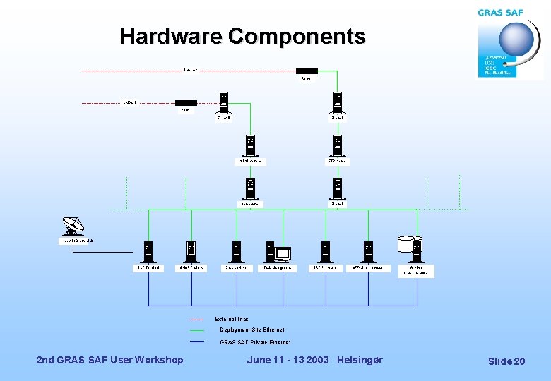 Hardware Components Internet Router RMDCN Router Firewall GTS Interface FTP Server Data switch Firewall