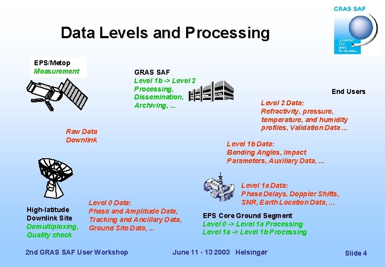 Data Levels and Processing EPS/Metop Measurement GRAS SAF Level 1 b -> Level 2