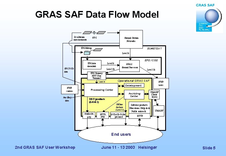 GRAS SAF Data Flow Model Occultation measurements GPS Ground Station Networks EPS/Metop EUMETSAT Level