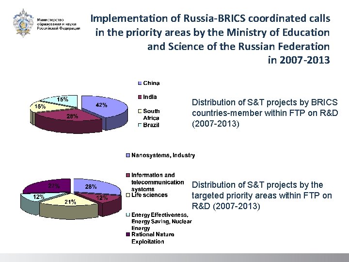 Implementation of Russia-BRICS coordinated calls in the priority areas by the Ministry of Education