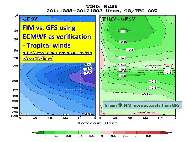FIM vs. GFS using ECMWF as verification - Tropical winds http: //www. emc. ncep.
