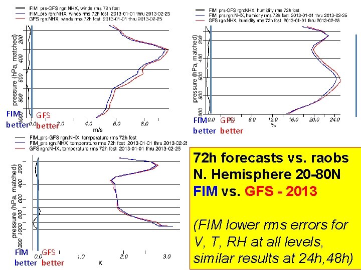 FIM GFS better 72 h forecasts vs. raobs N. Hemisphere 20 -80 N FIM